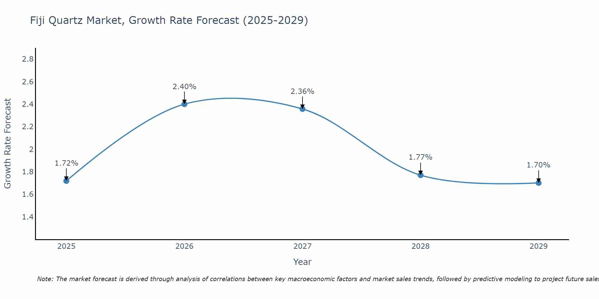 Fiji Quartz Market Size Growth Rate