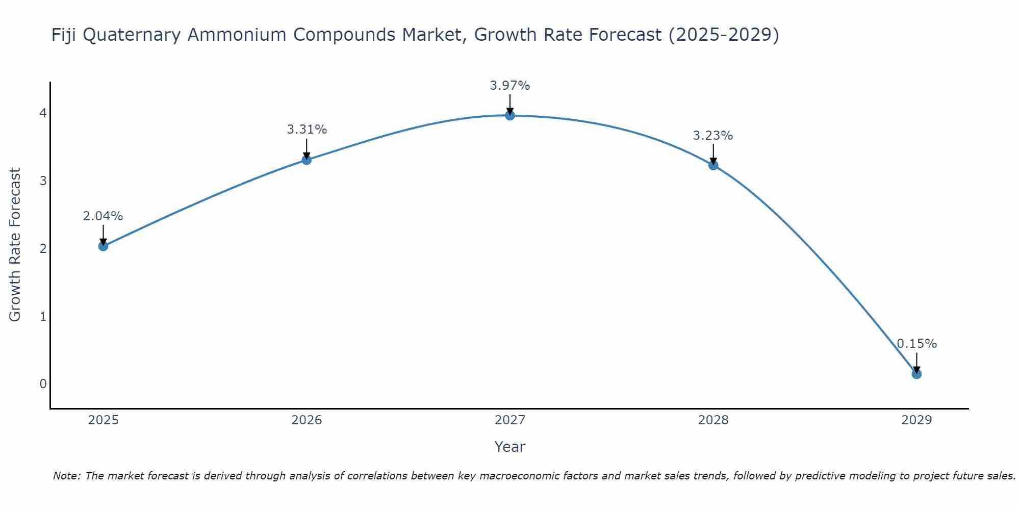 Fiji Quaternary Ammonium Compounds Market Growth Rate