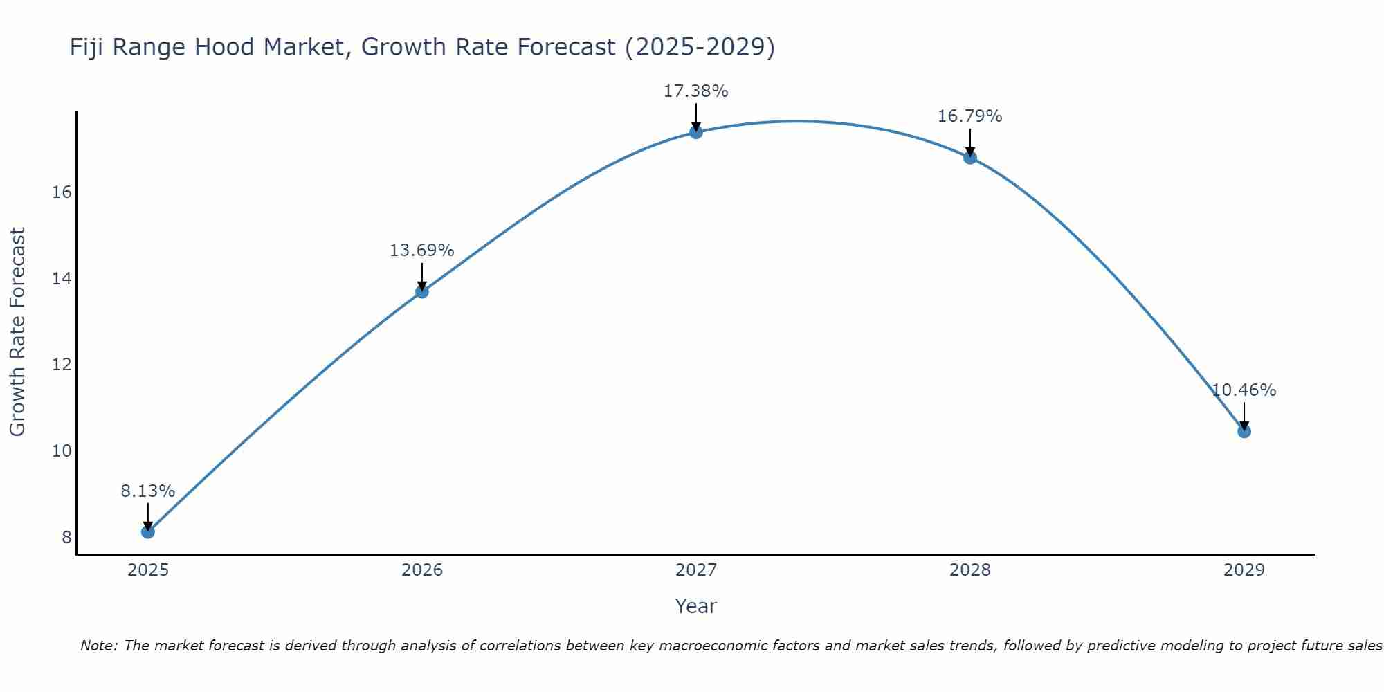 Fiji Range Hood Market Growth Rate