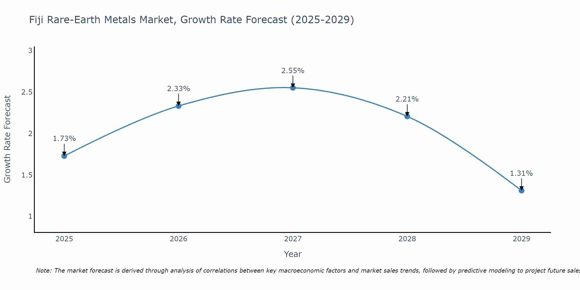 Fiji Rare-Earth Metals Market Growth Rate