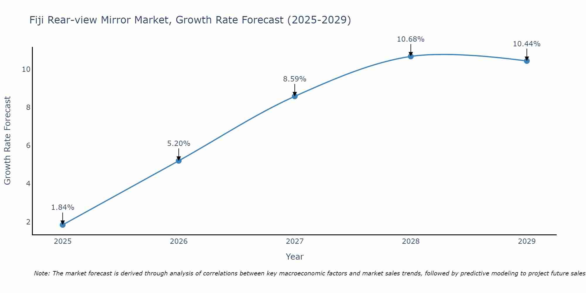 Fiji Rear-view Mirror Market Growth Rate