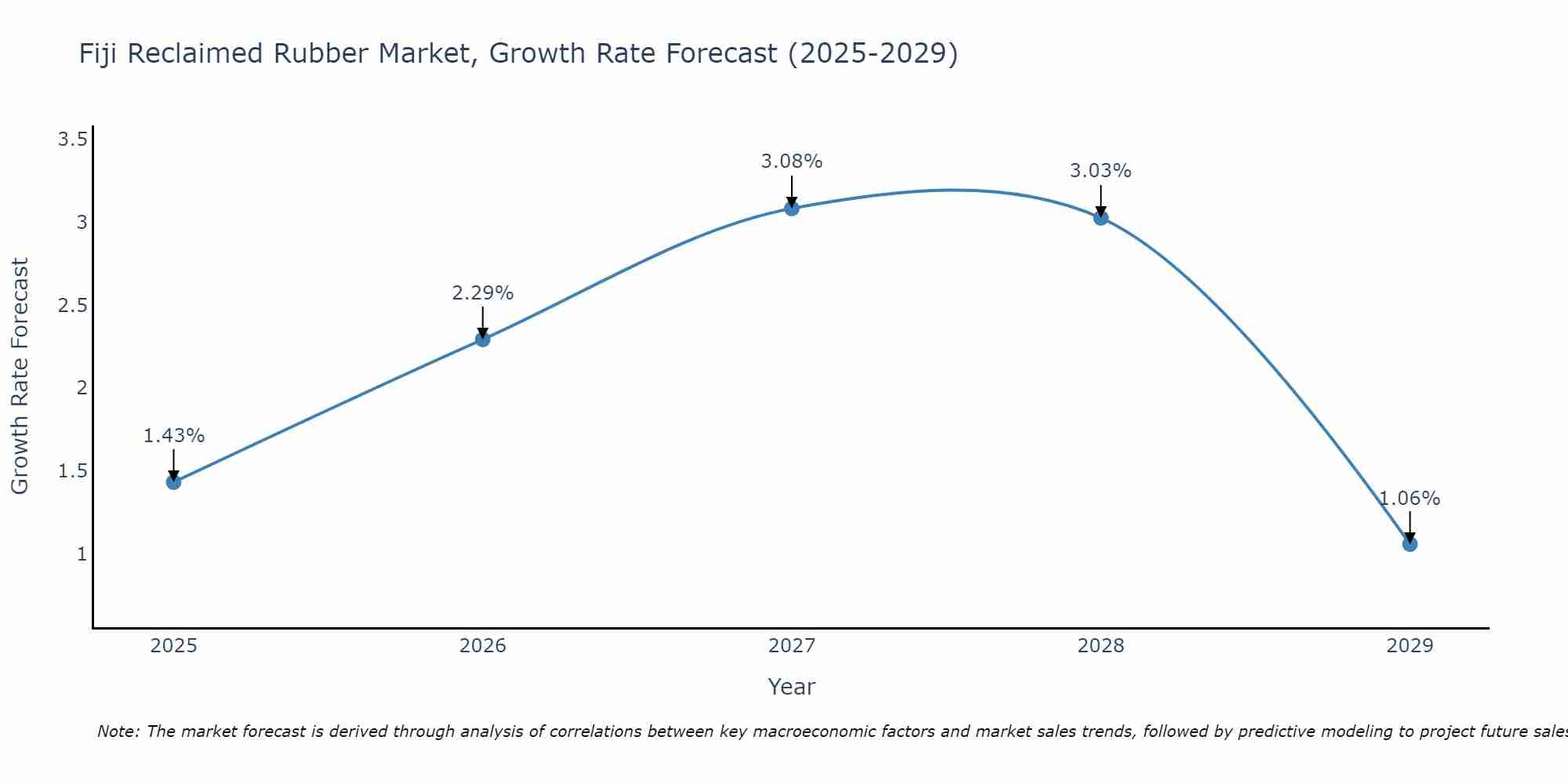 Fiji Reclaimed Rubber Market Size Growth Rate