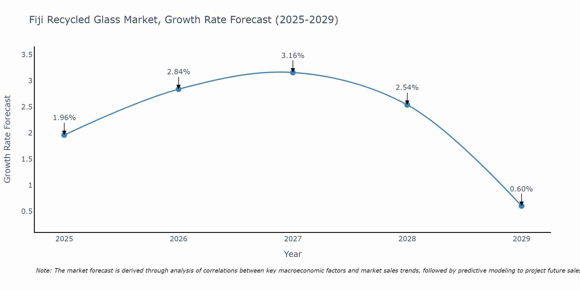 Fiji Recycled Glass Market Growth Rate