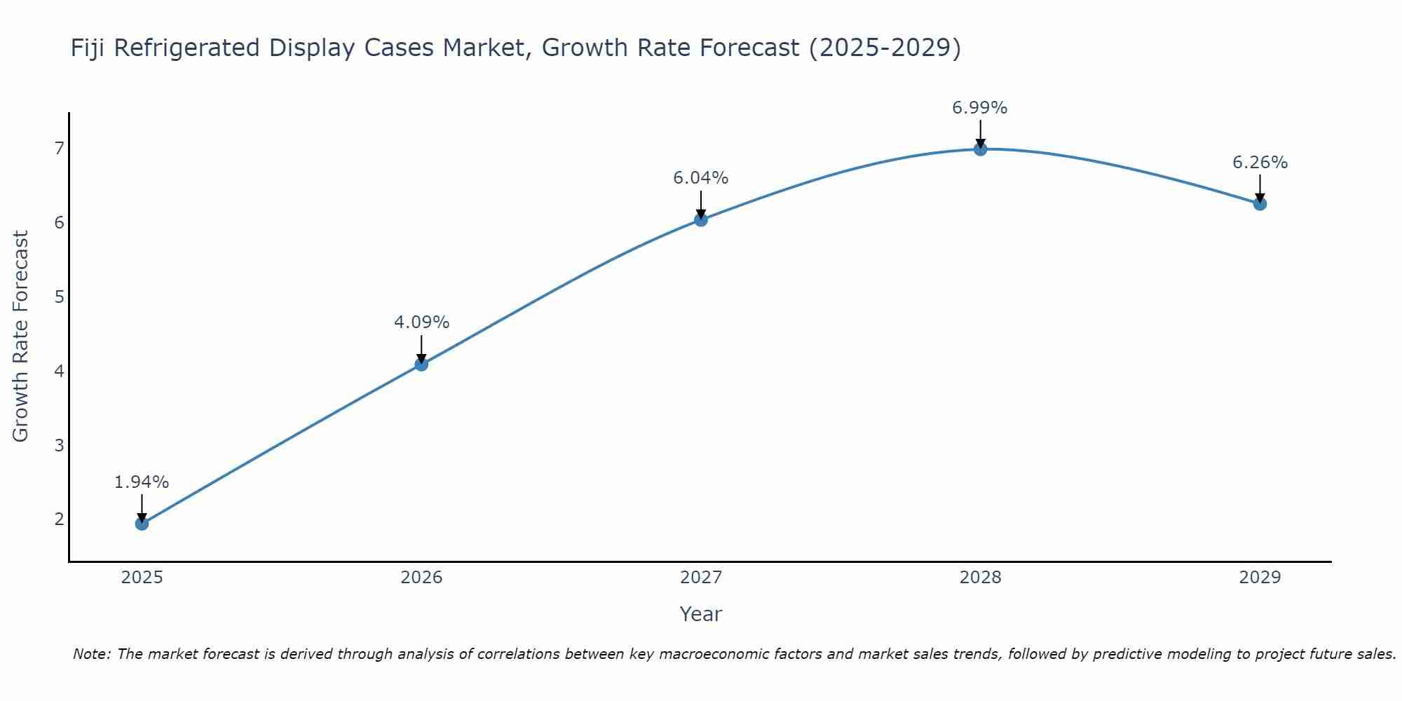 Fiji Refrigerated Display Cases Market Growth Rate