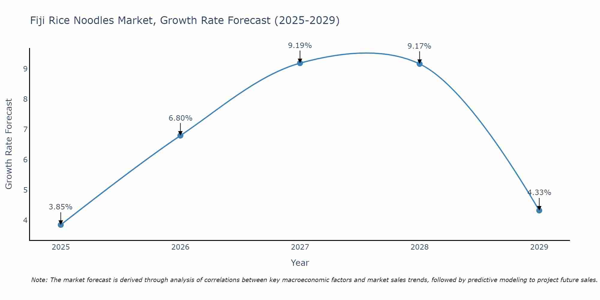 Fiji Rice Noodles Market Growth Rate