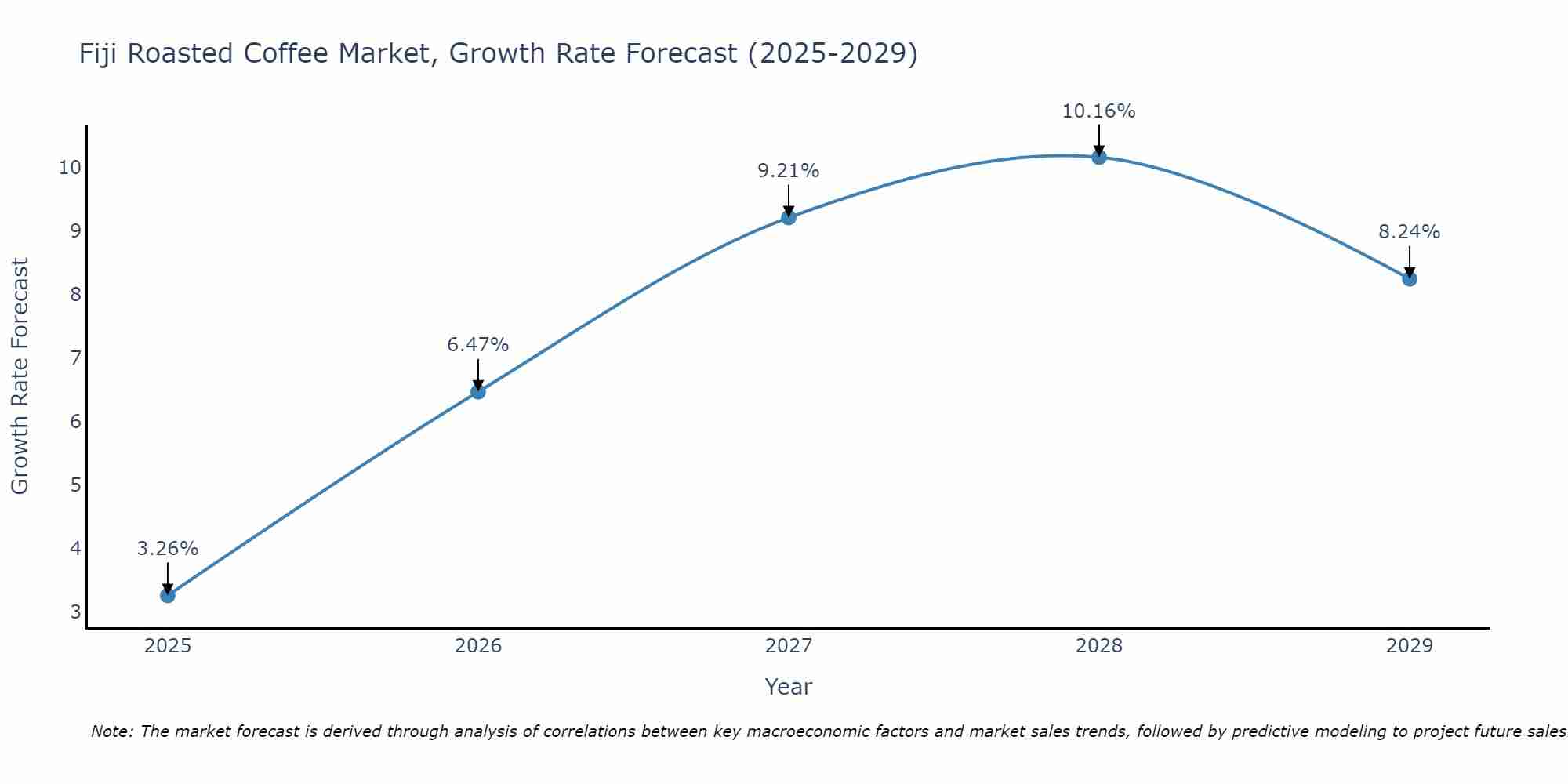 Fiji Roasted Coffee Market Growth Rate
