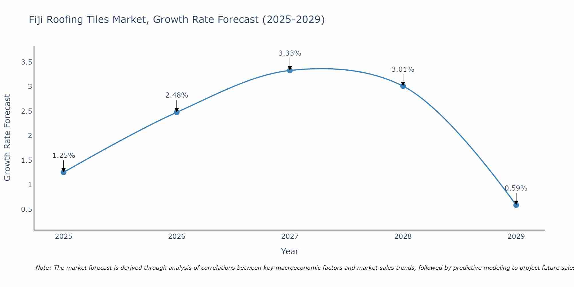Fiji Roofing Tiles Market Growth Rate