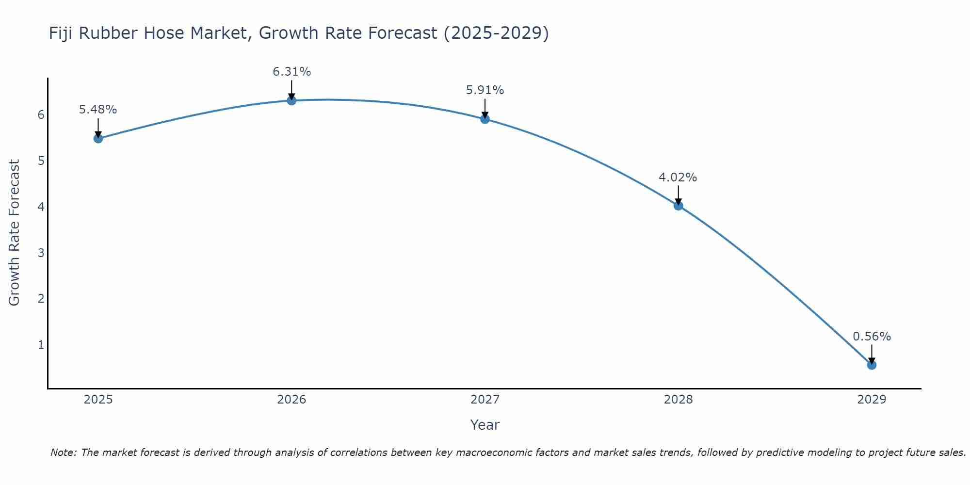 Fiji Rubber Hose Market Growth Rate