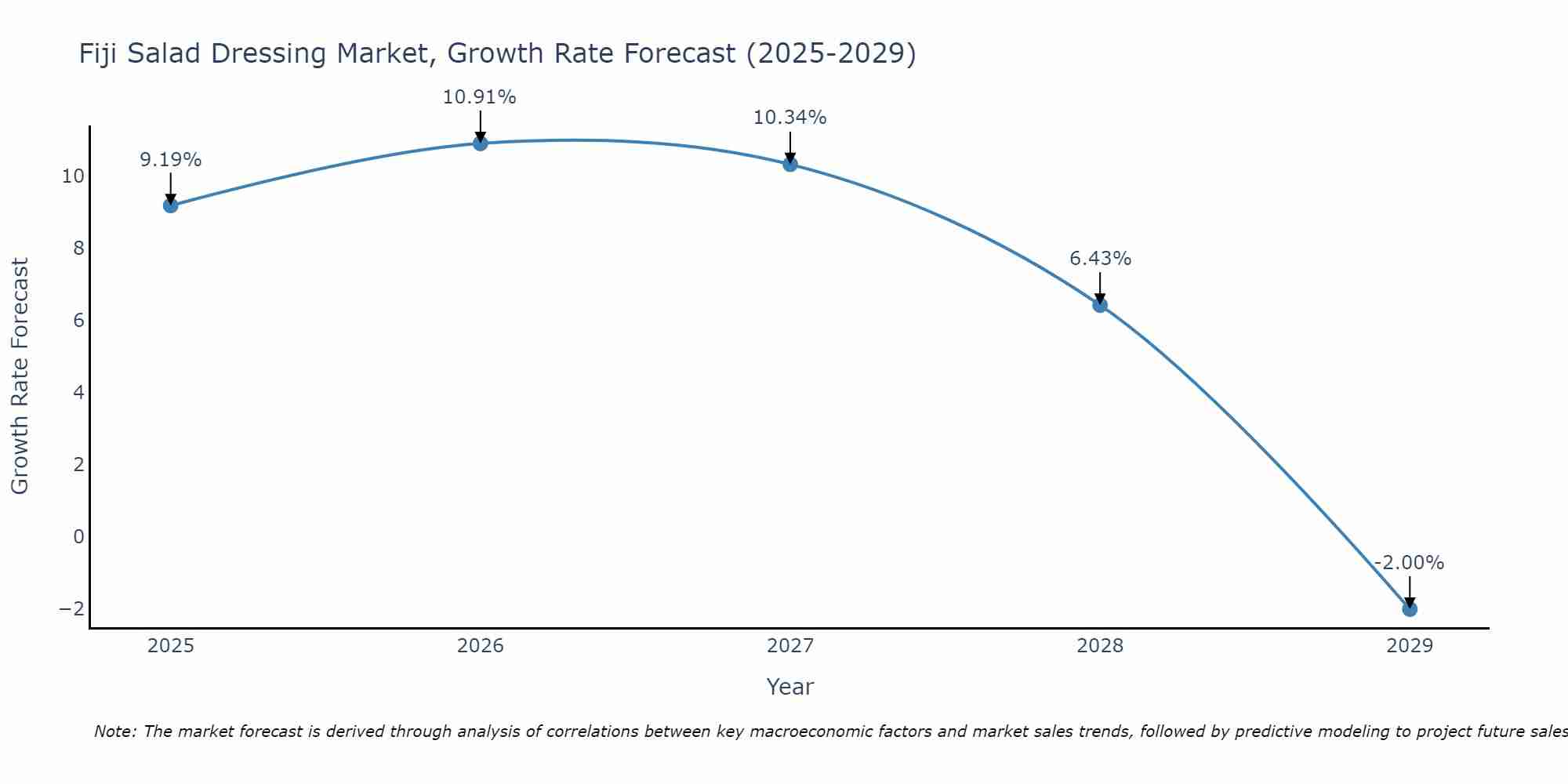 Fiji Salad Dressing Market Size Growth Rate