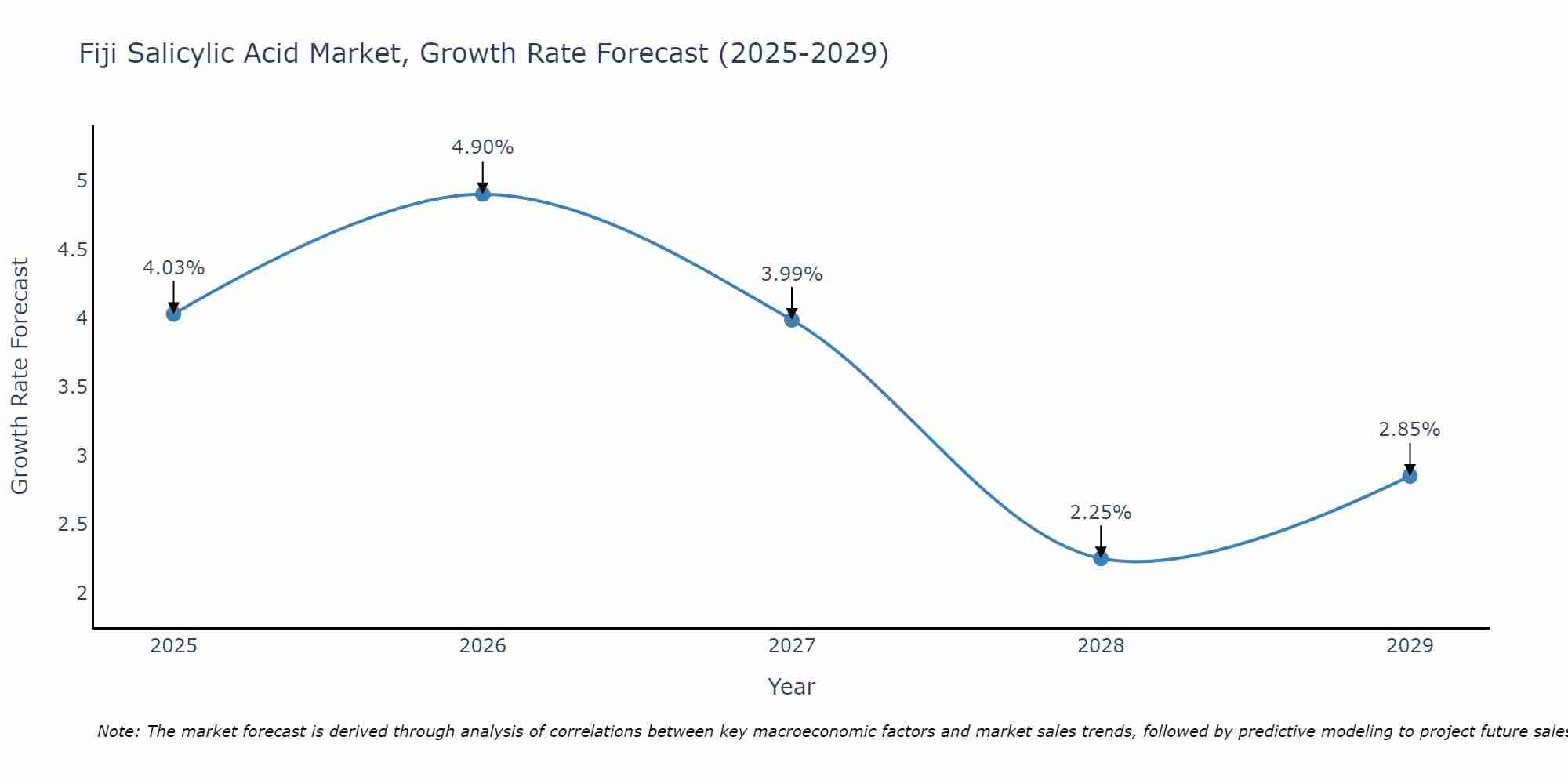 Fiji Salicylic Acid Market Growth Rate