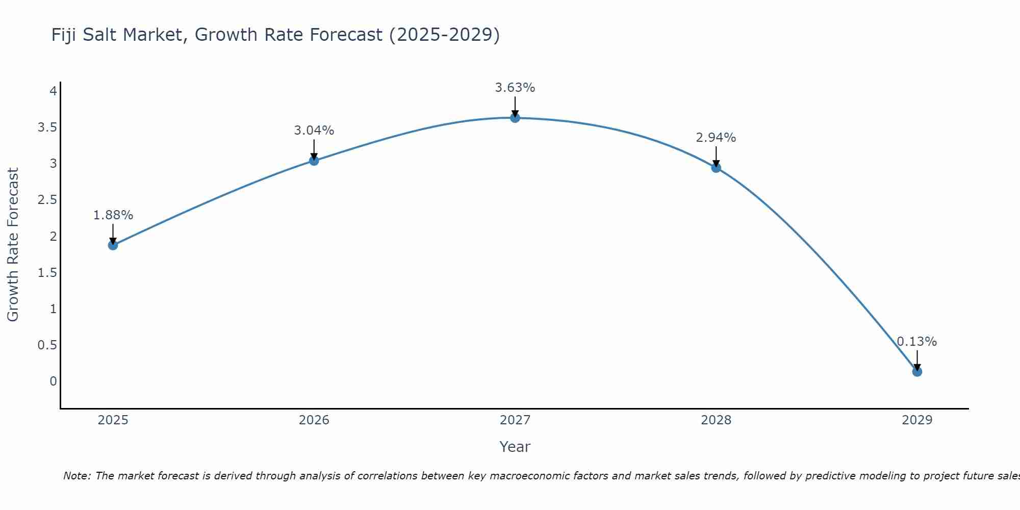 Fiji Salt Market Growth Rate