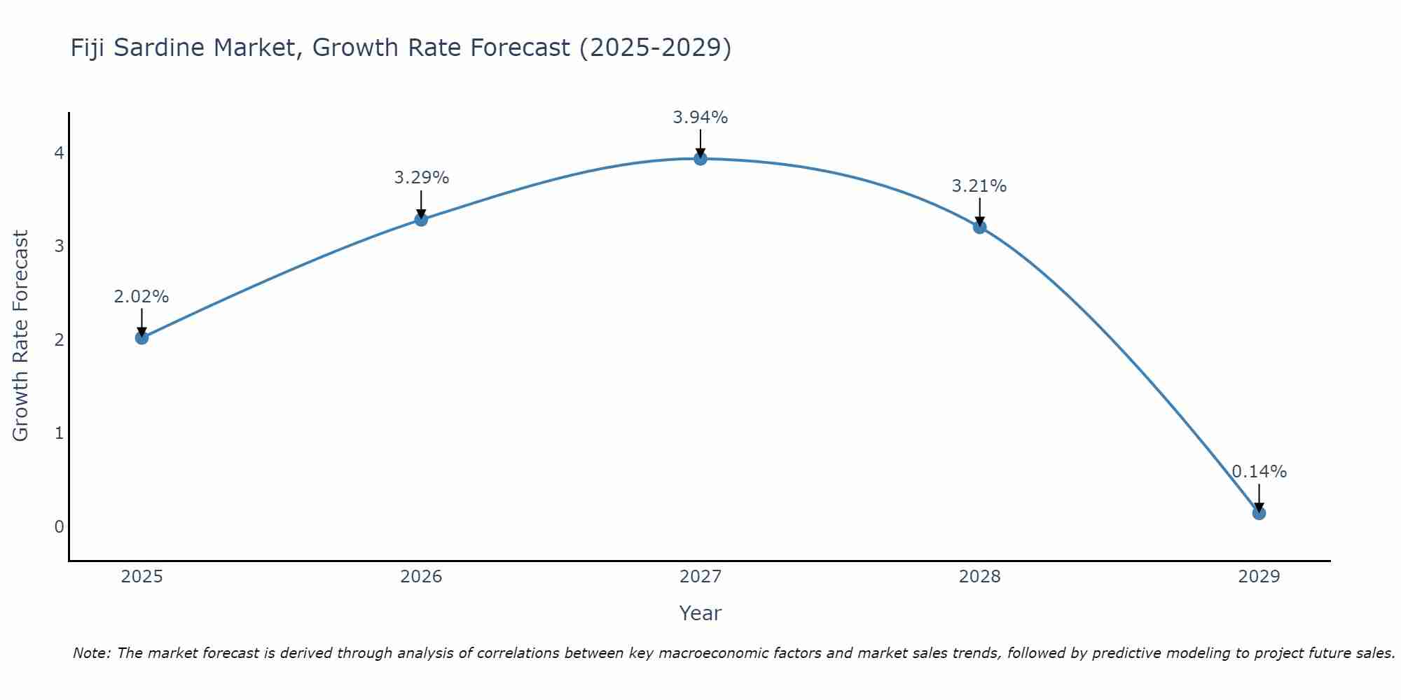 Fiji Sardine Market Growth Rate