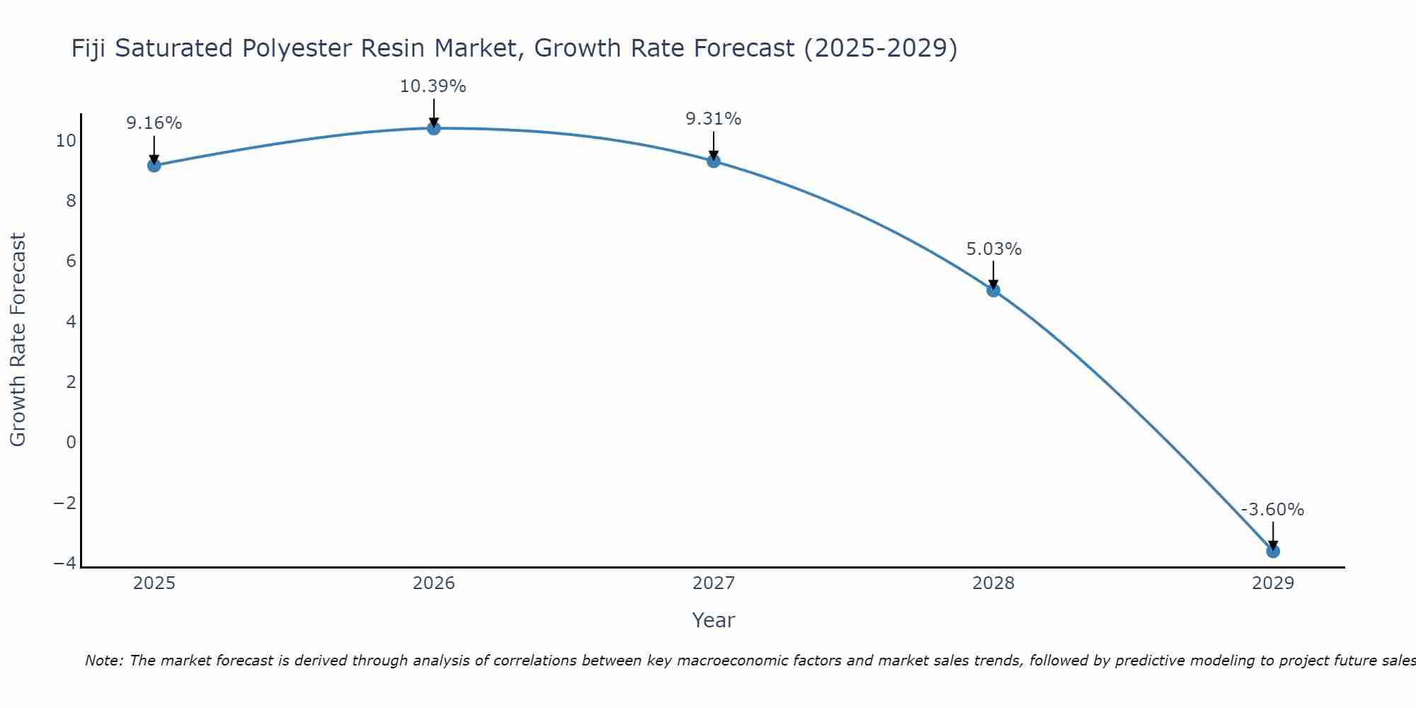 Fiji Saturated Polyester Resin Market Growth Rate