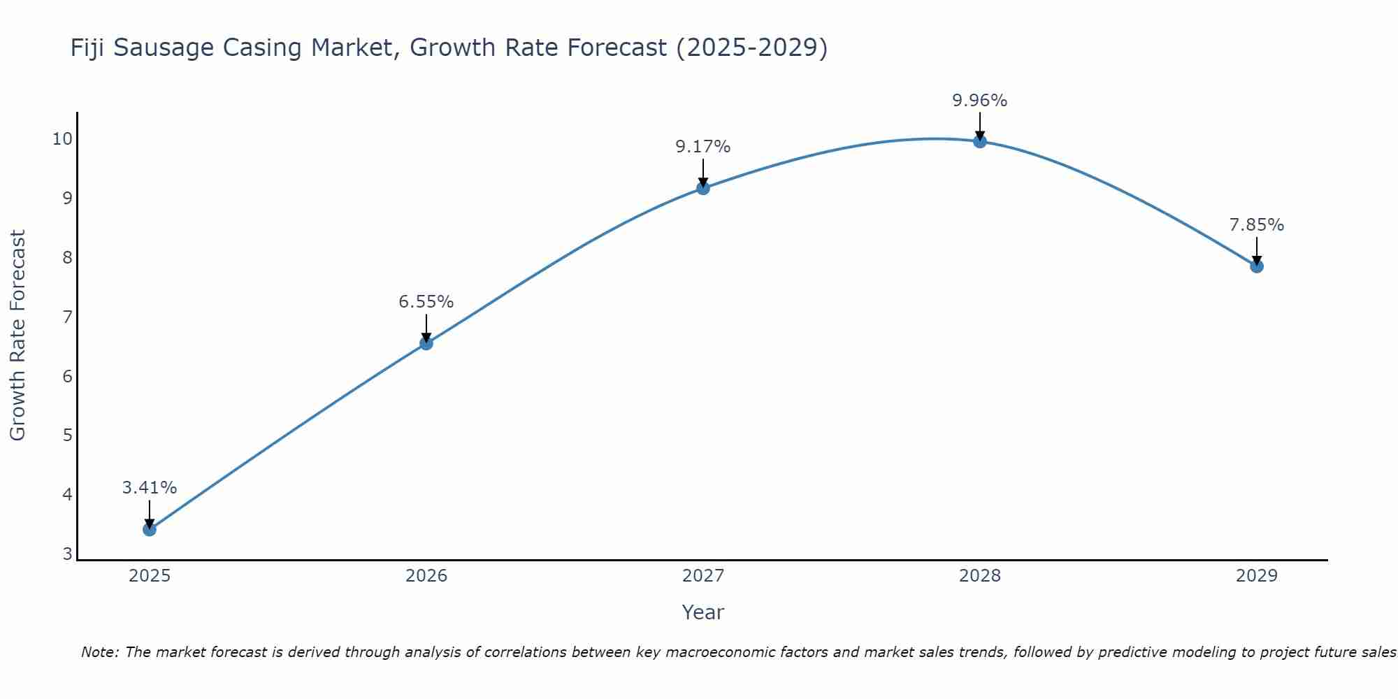 Fiji Sausage Casing Market Growth Rate