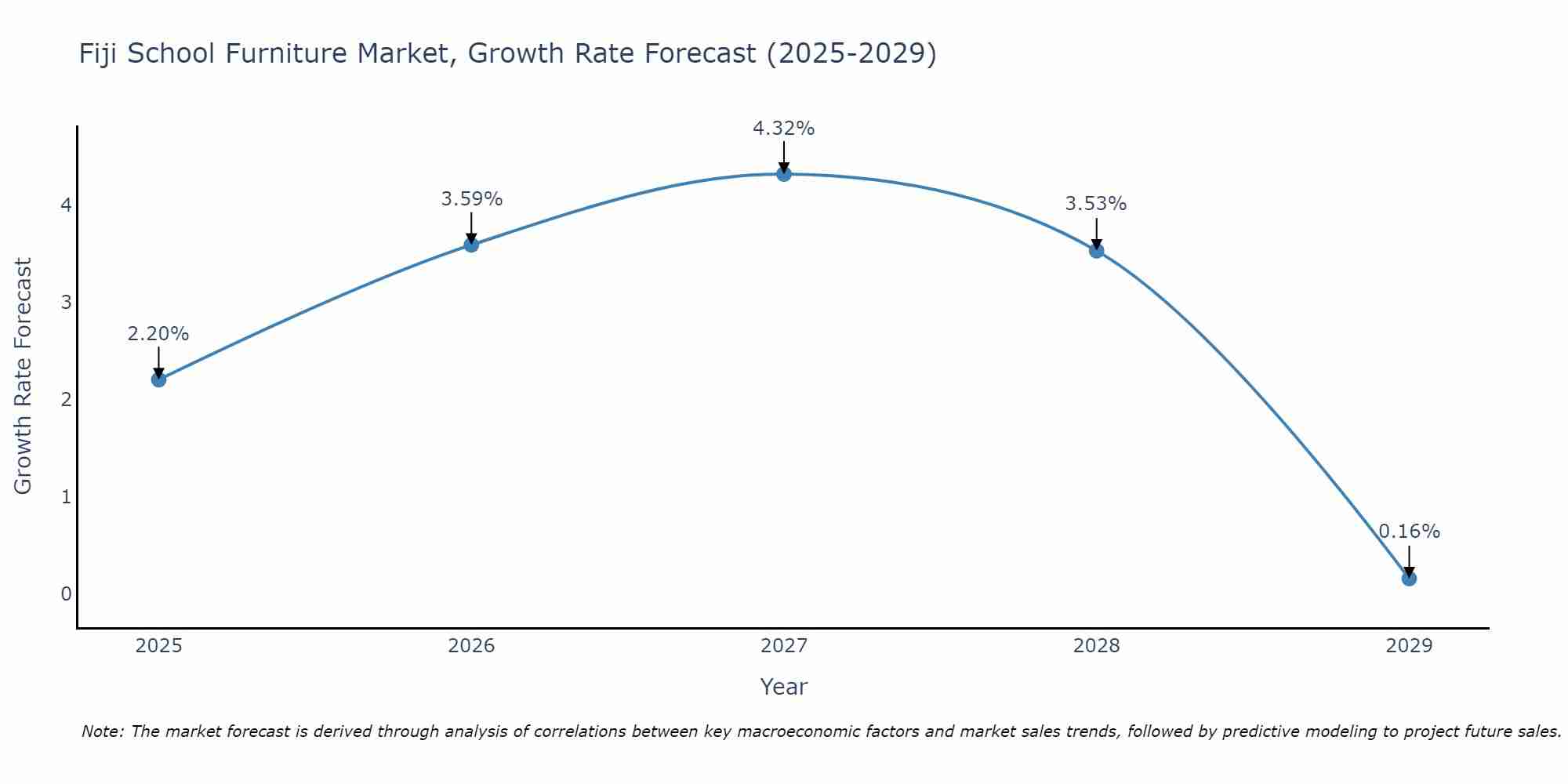 Fiji School Furniture Market Size Growth Rate