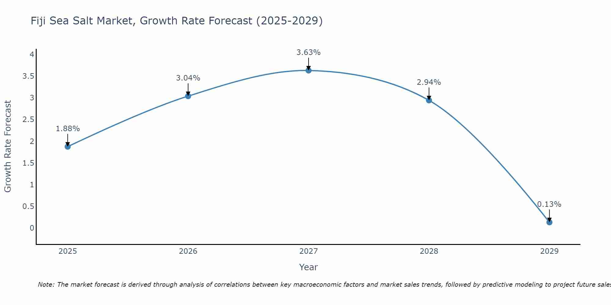 Fiji Sea Salt Market Growth Rate