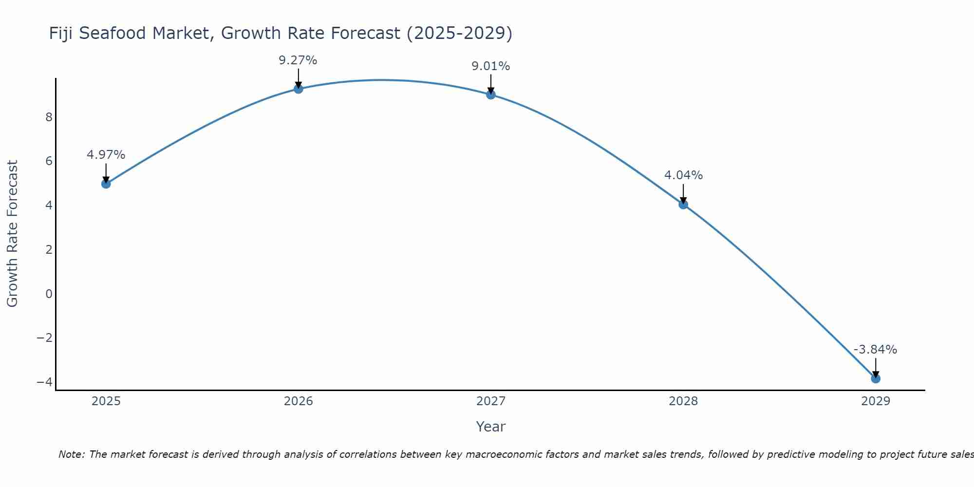 Fiji Seafood Market Growth Rate