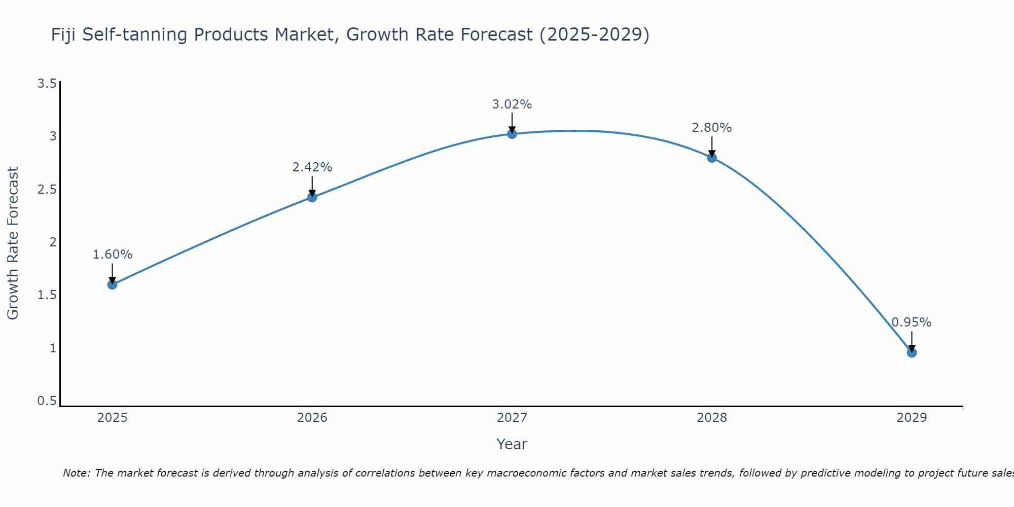 Fiji Self-tanning Products Market Growth Rate