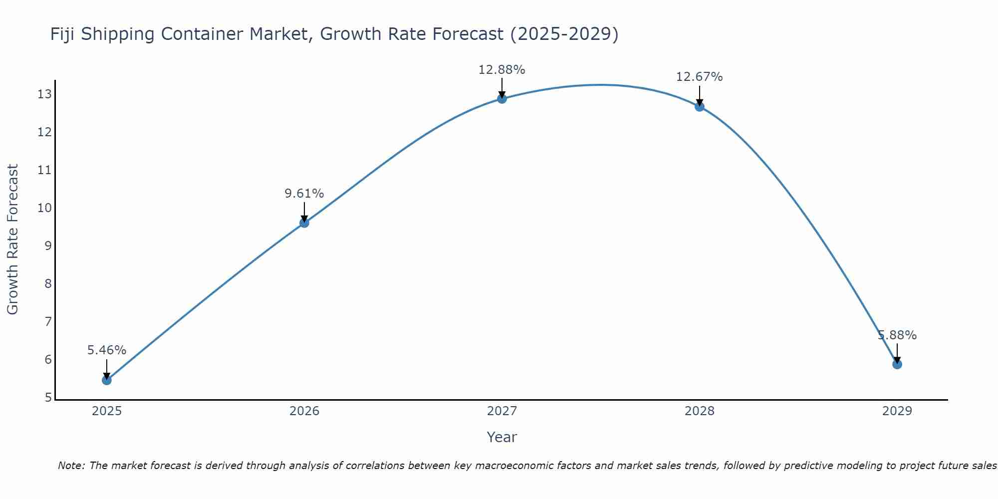 Fiji Shipping Container Market Growth Rate