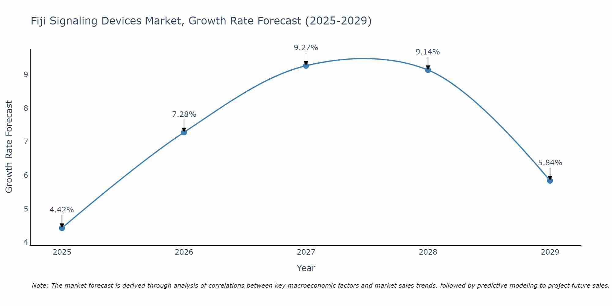 Fiji Signaling Devices Market Growth Rate