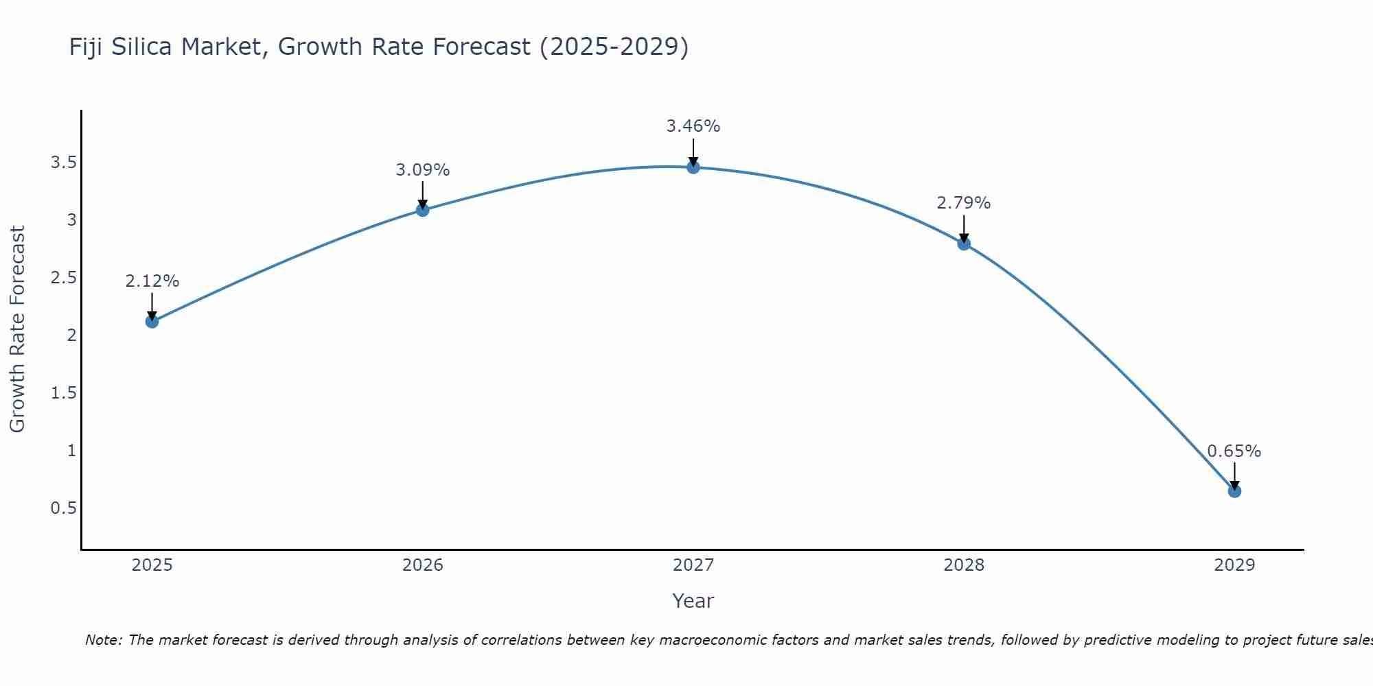 Fiji Silica Market Growth Rate