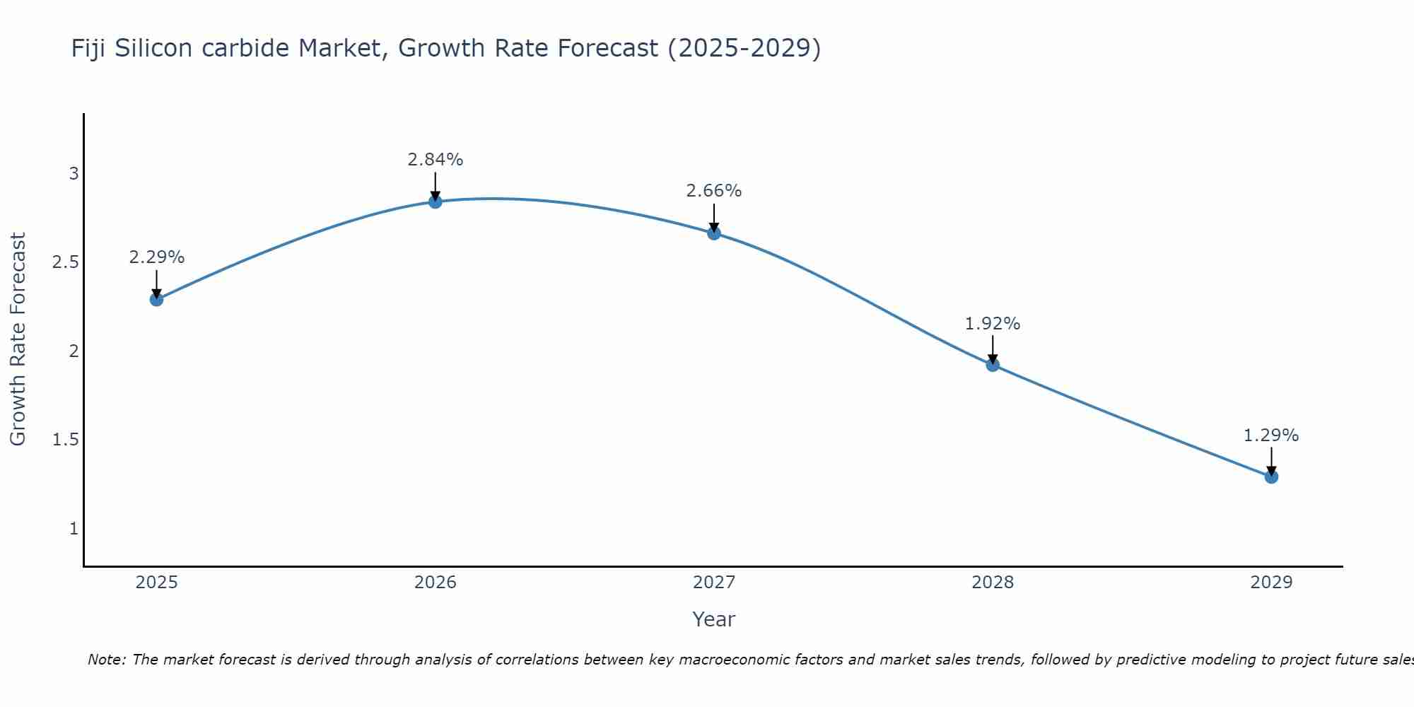 Fiji Silicon carbide Market Growth Rate