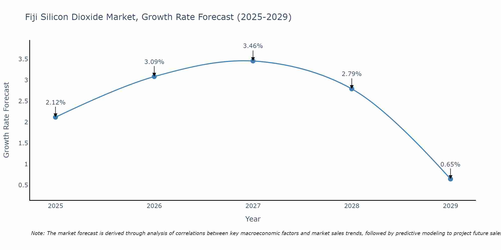 Fiji Silicon Dioxide Market Growth Rate