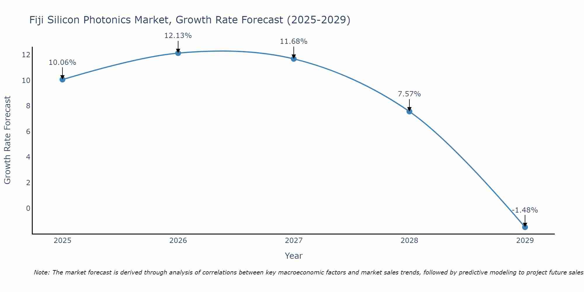 Fiji Silicon Photonics Market Growth Rate