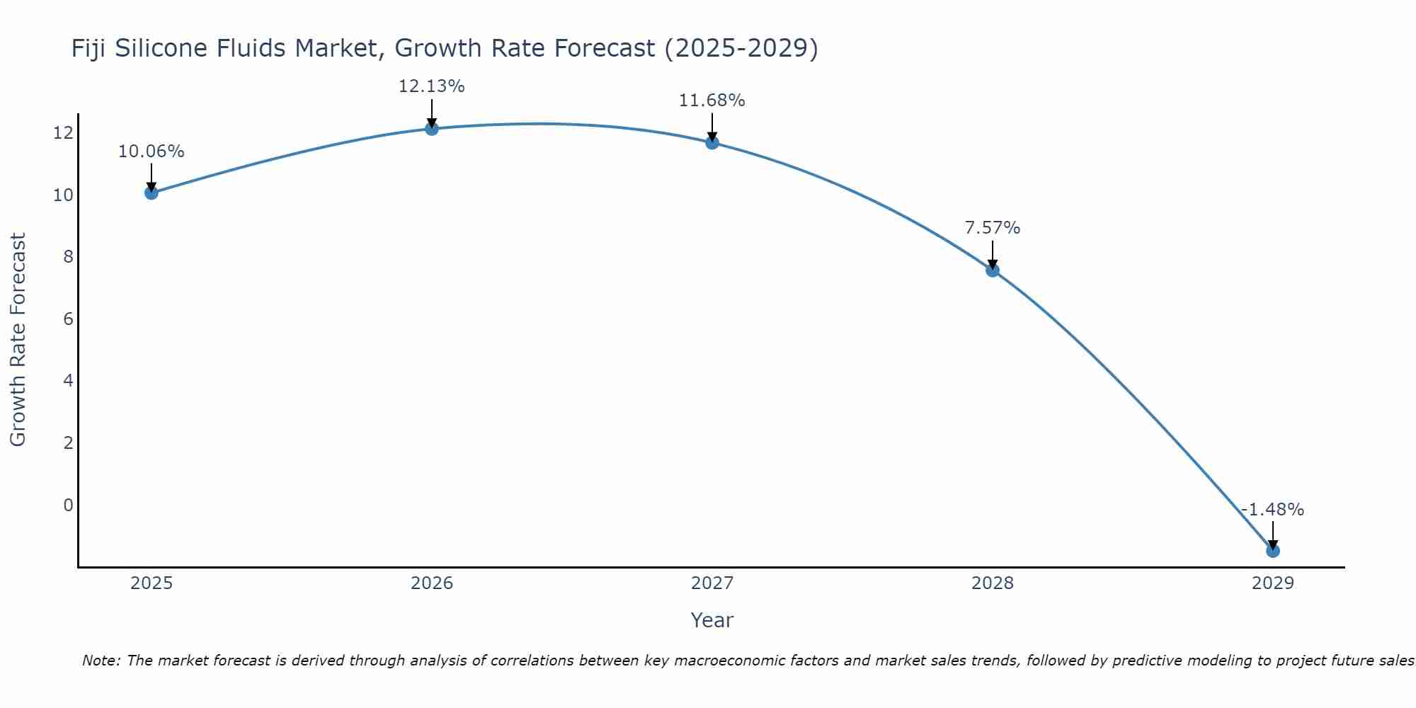 Fiji Silicone Fluids Market Growth Rate
