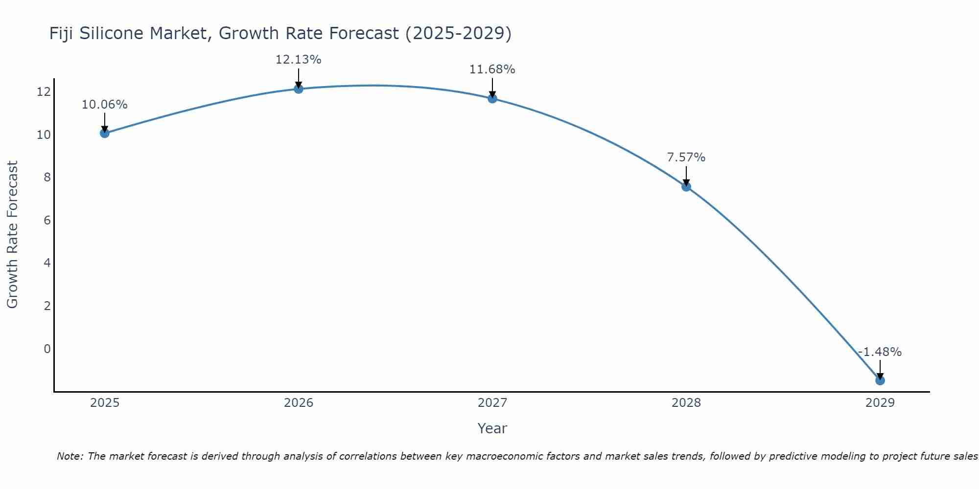 Fiji Silicone Market Growth Rate