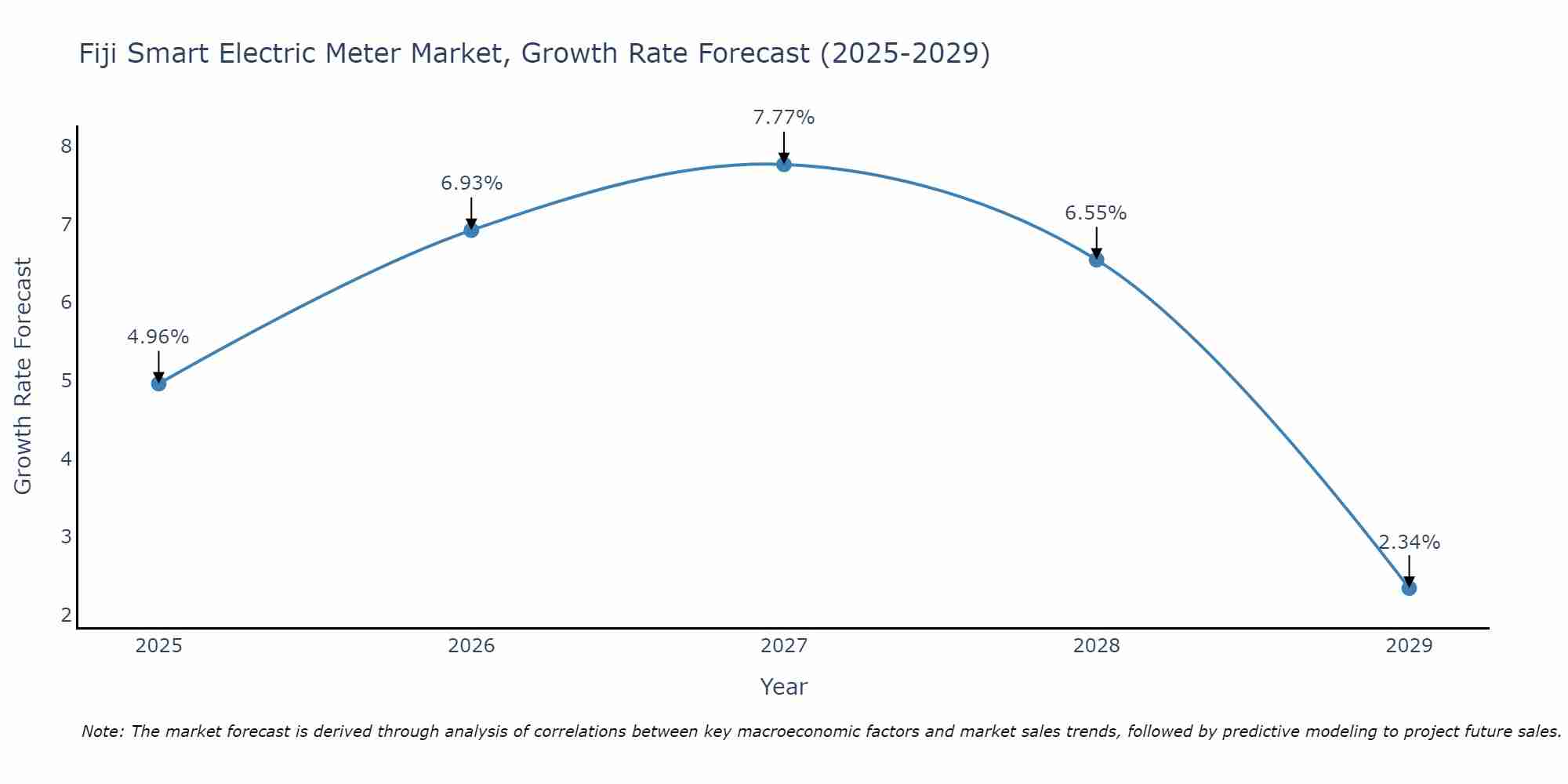 Fiji Smart Electric Meter Market Growth Rate
