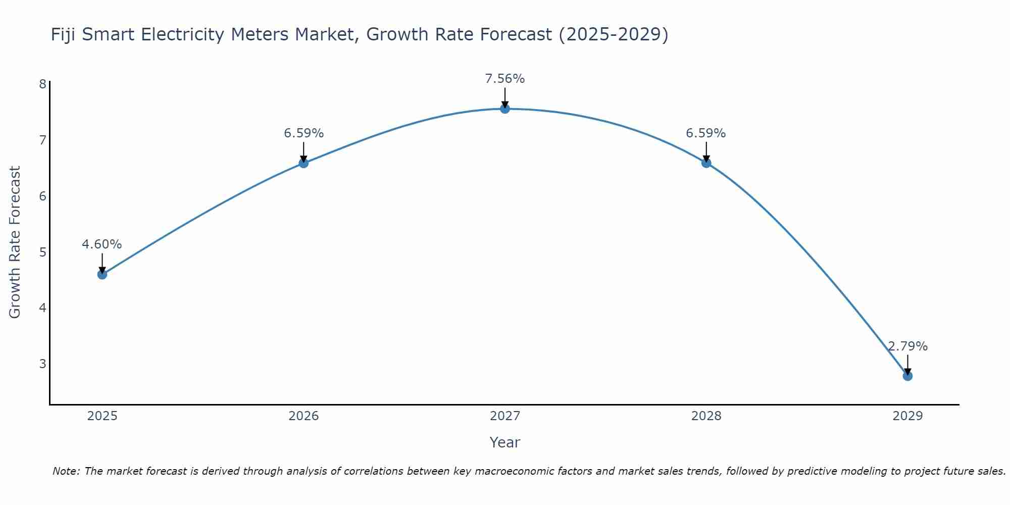 Fiji Smart Electricity Meters Market Size Growth Rate
