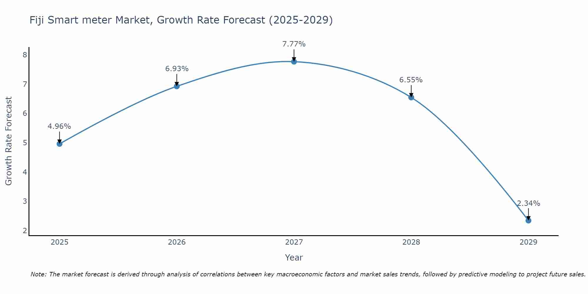 Fiji Smart meter Market Growth Rate