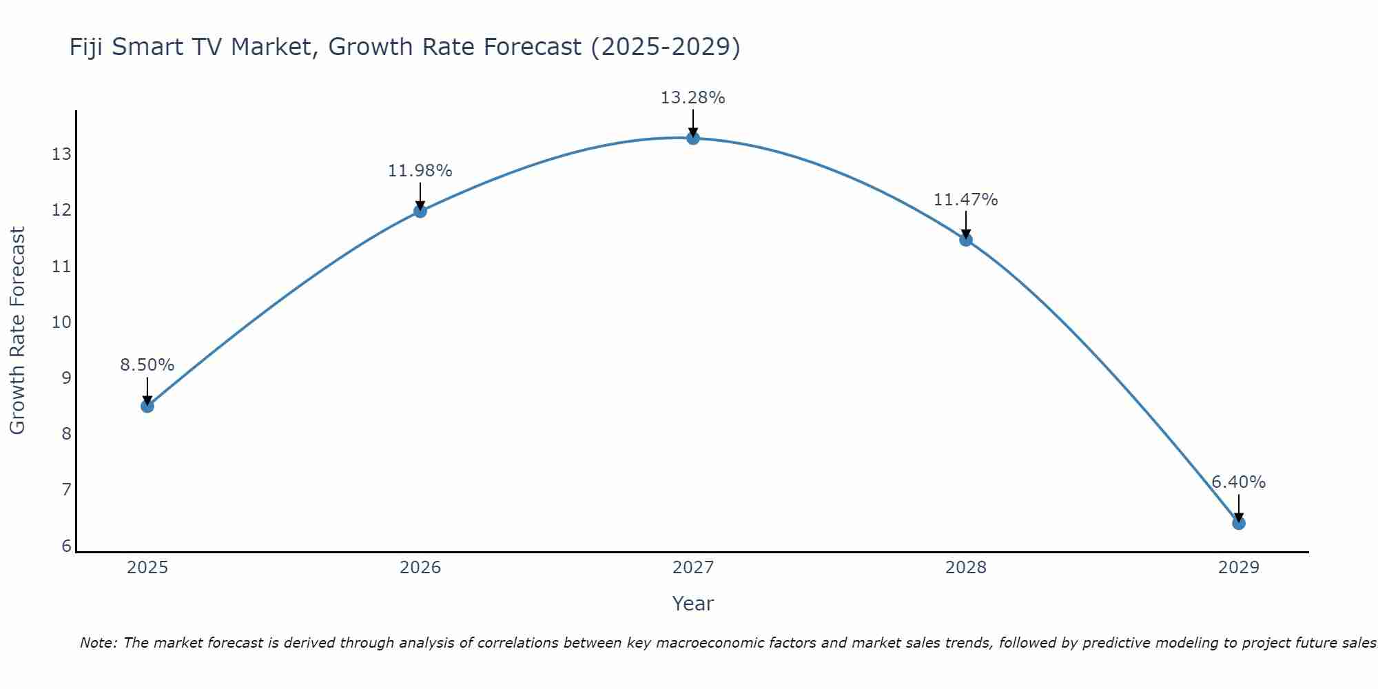 Fiji Smart TV Market Size Growth Rate