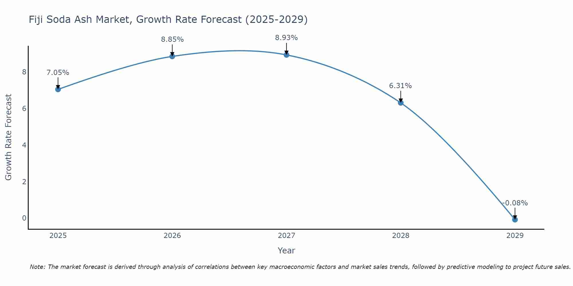 Fiji Soda Ash Market Growth Rate