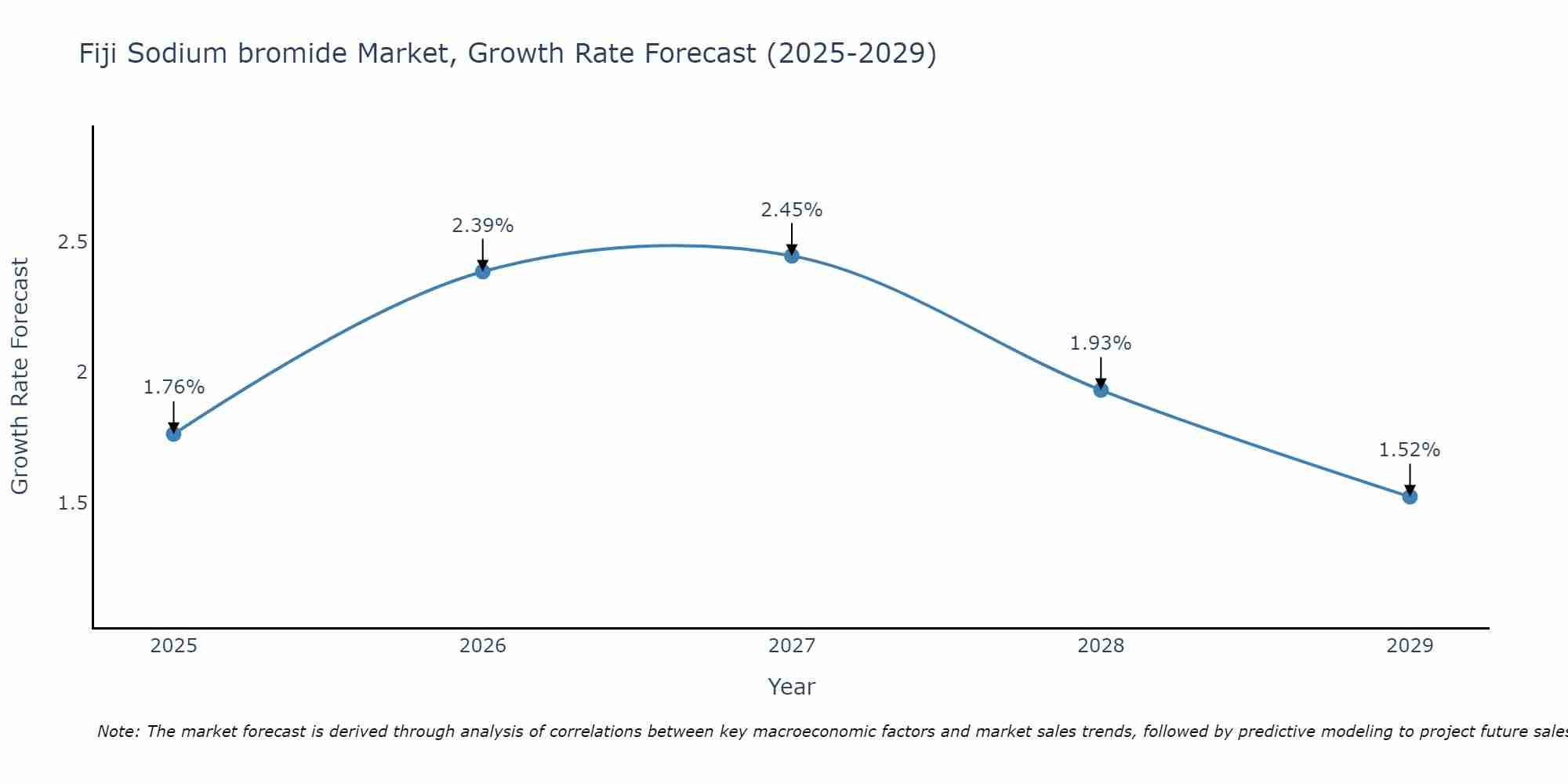 Fiji Sodium bromide Market Growth Rate