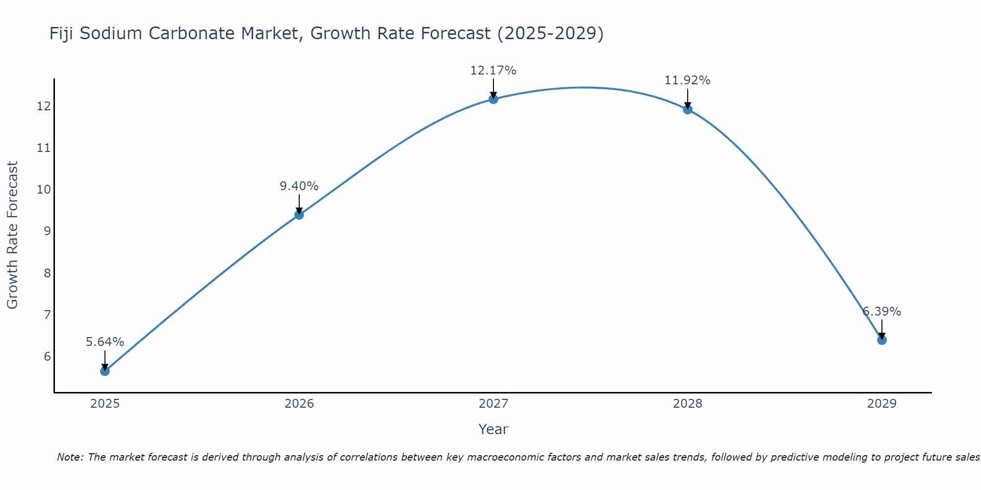 Fiji Sodium Carbonate Market Growth Rate