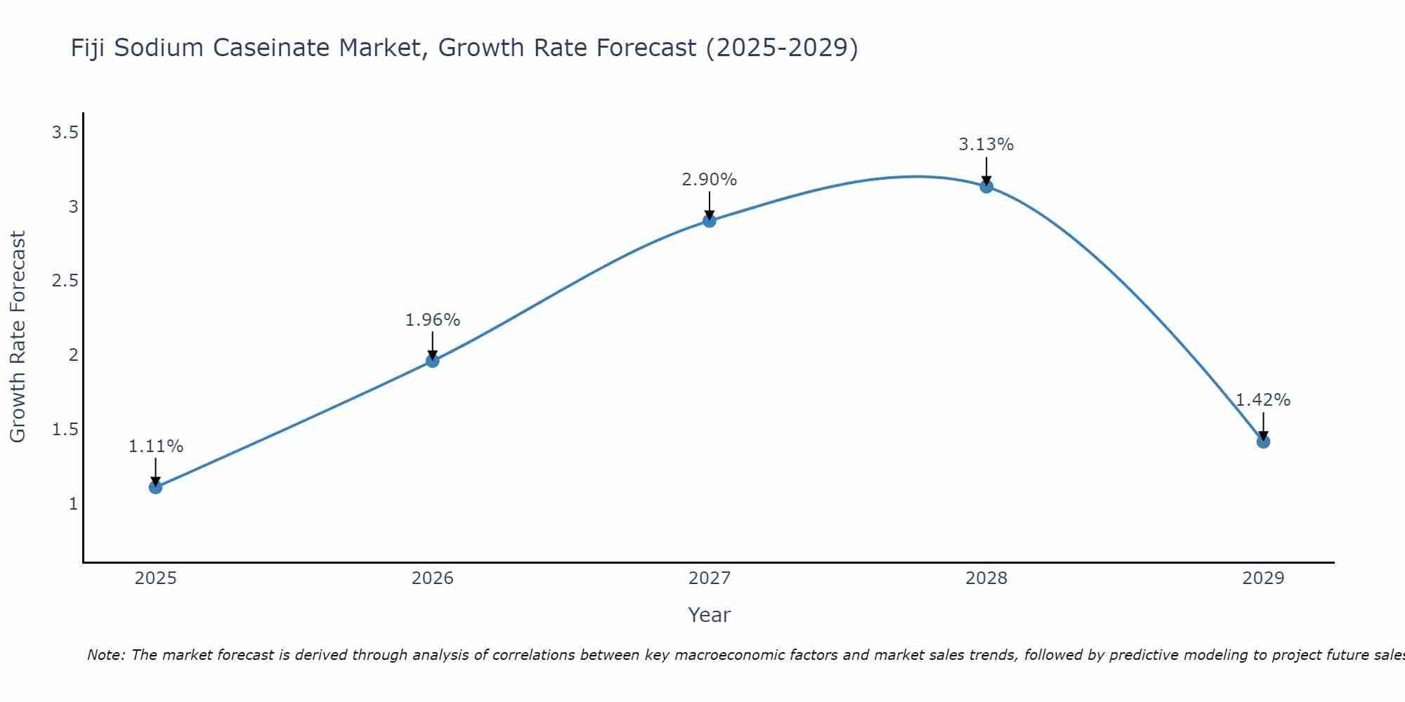 Fiji Sodium Caseinate Market Growth Rate