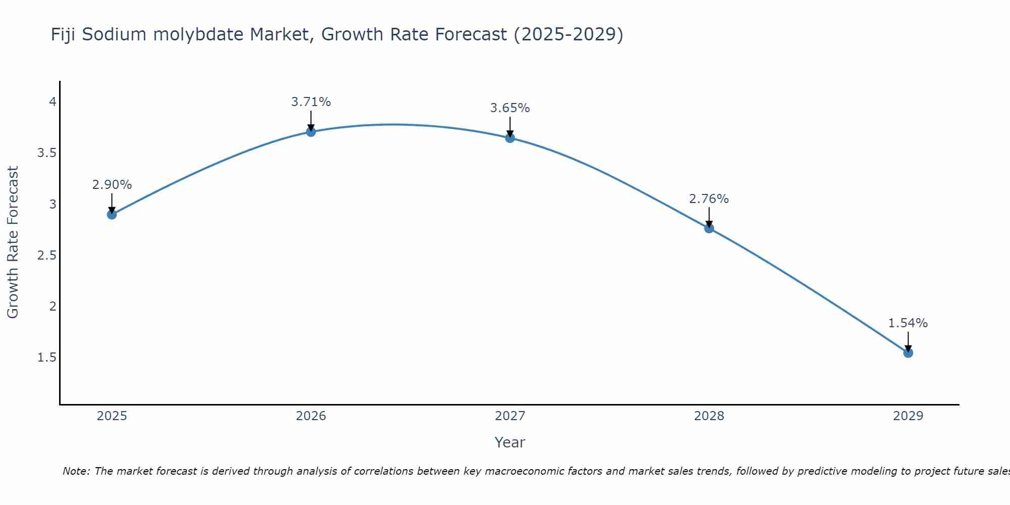 Fiji Sodium molybdate Market Growth Rate