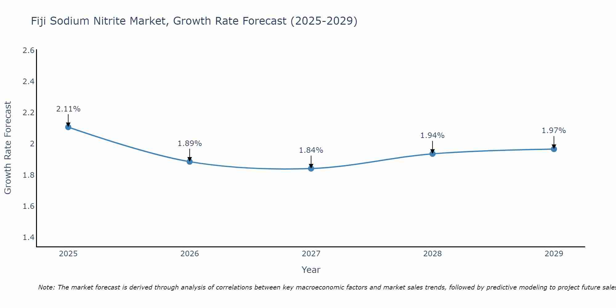 Fiji Sodium Nitrite Market Growth Rate