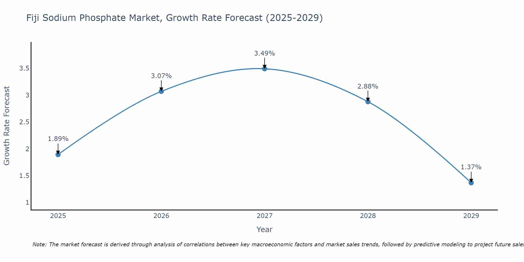 Fiji Sodium Phosphate Market Growth Rate