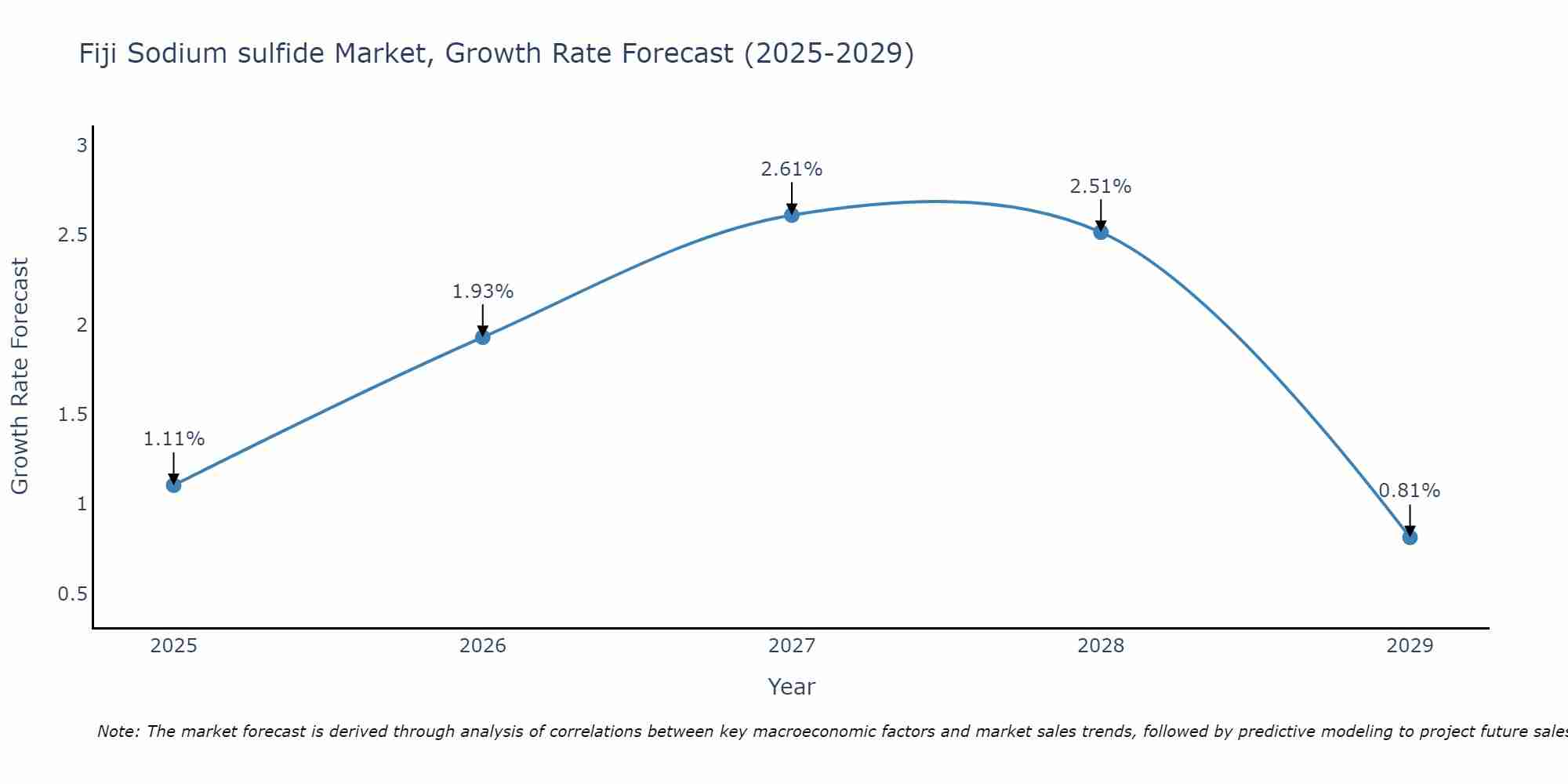 Fiji Sodium sulfide Market Growth Rate
