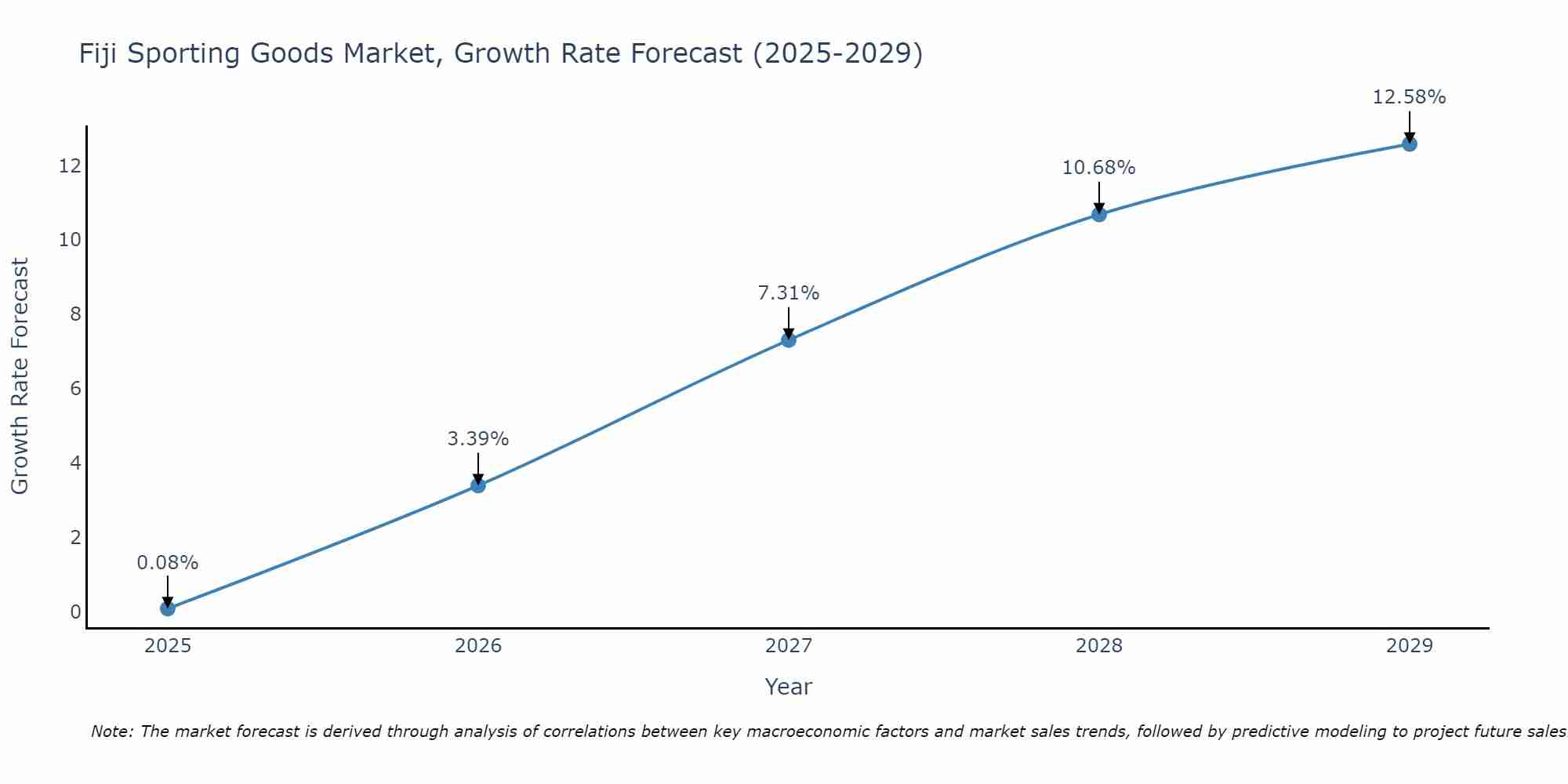 Fiji Sporting Goods Market Size Growth Rate