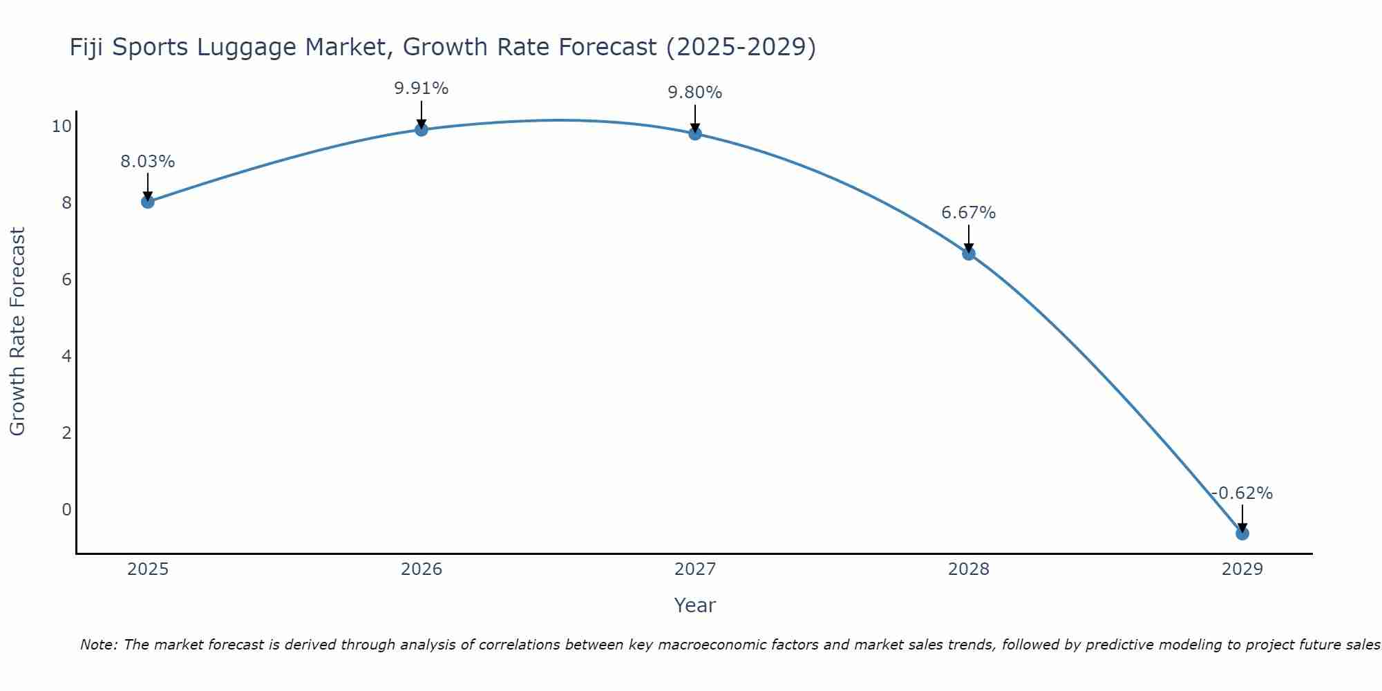 Fiji Sports Luggage Market Growth Rate