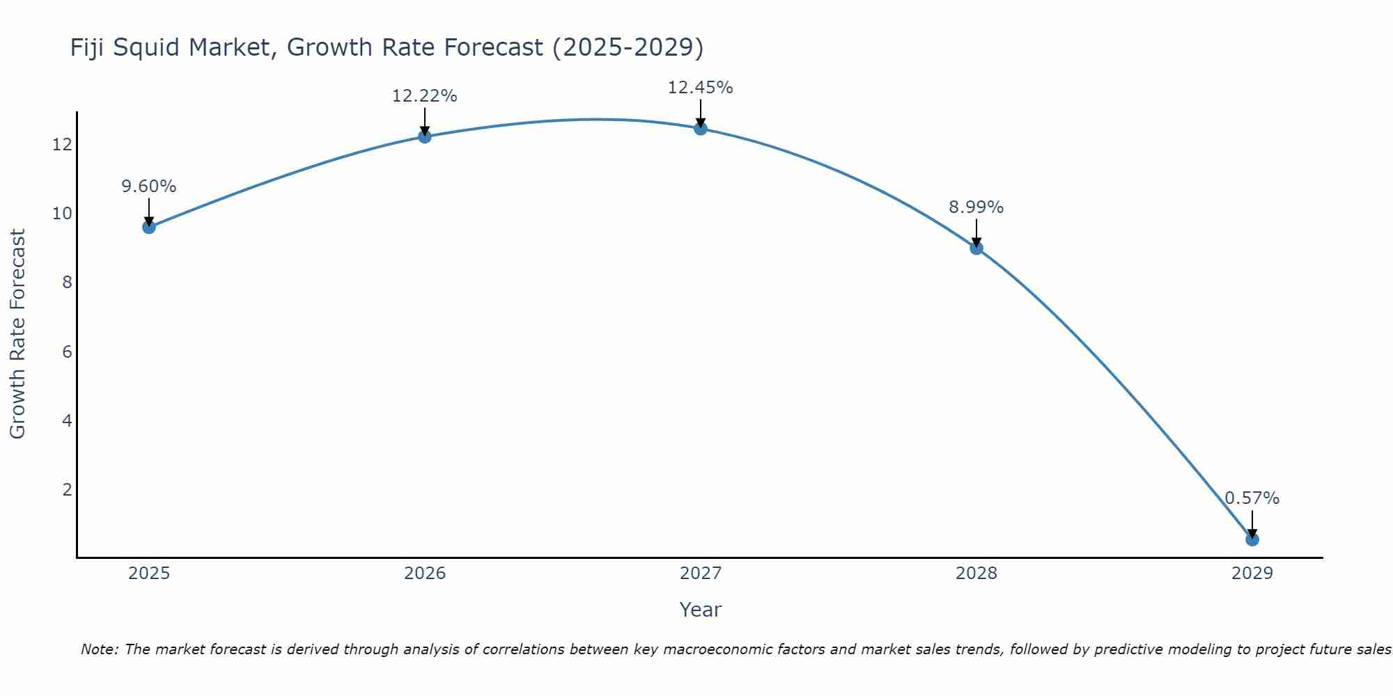 Fiji Squid Market Growth Rate