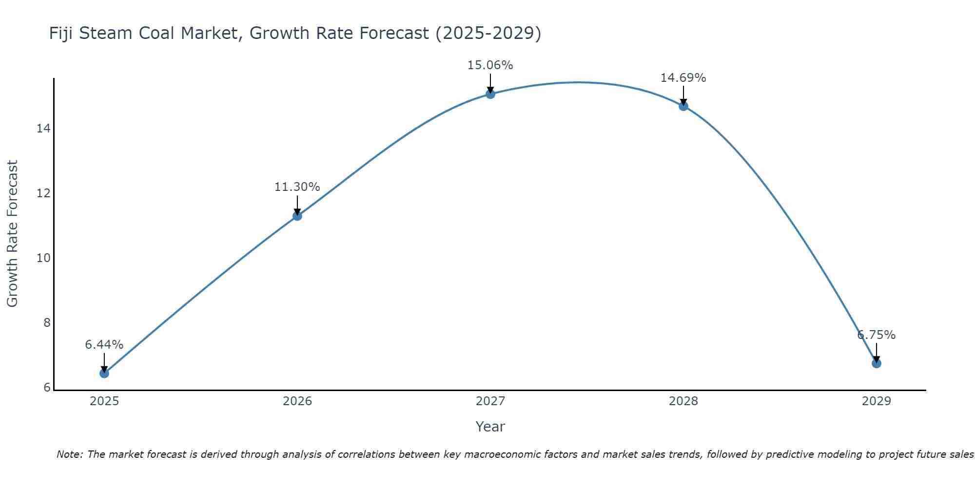Fiji Steam Coal Market Growth Rate