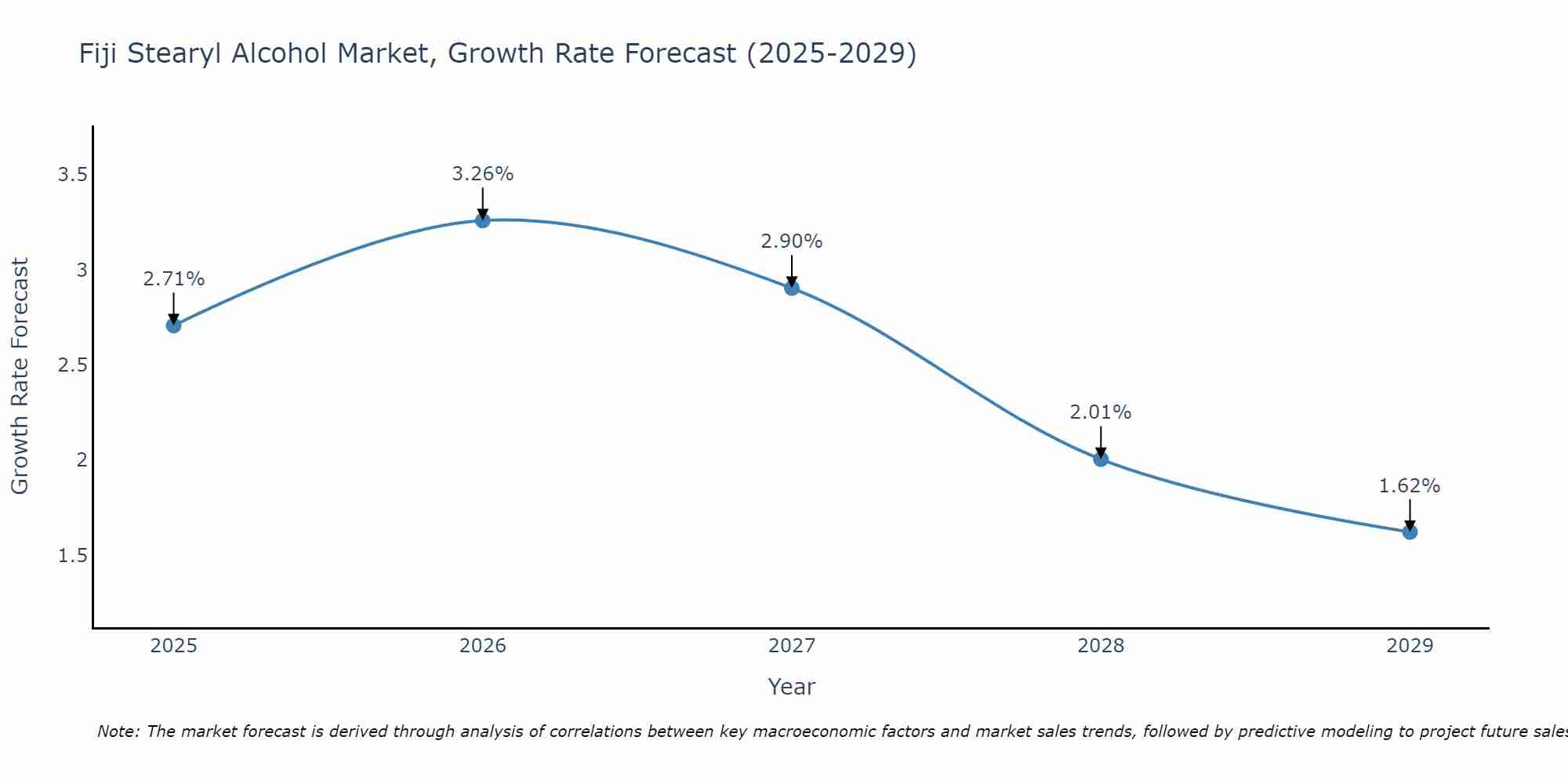 Fiji Stearyl Alcohol Market Growth Rate