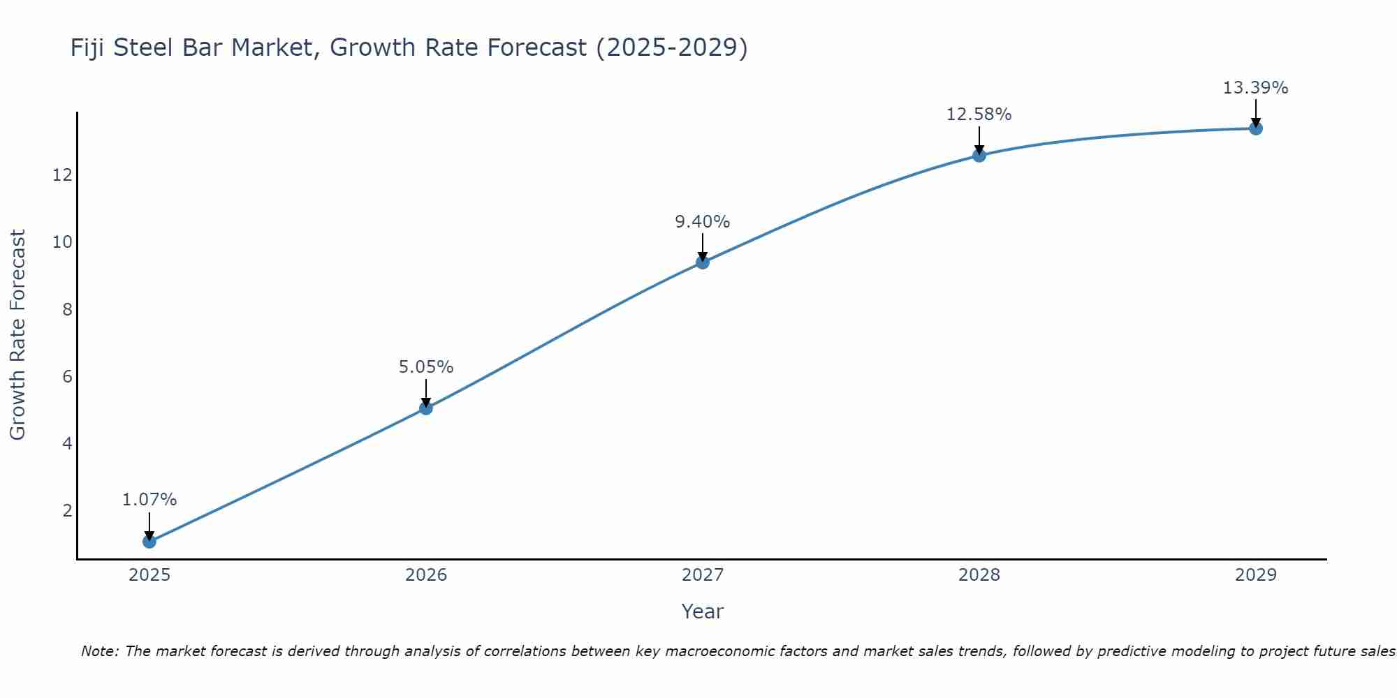 Fiji Steel Bar Market Growth Rate