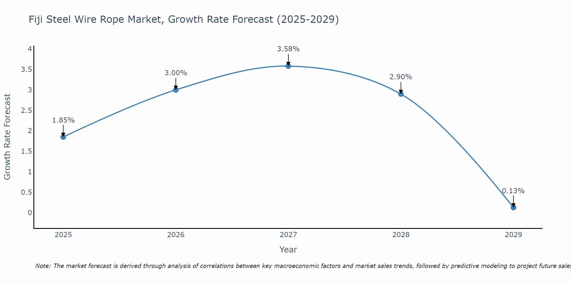 Fiji Steel Wire Rope Market Growth Rate