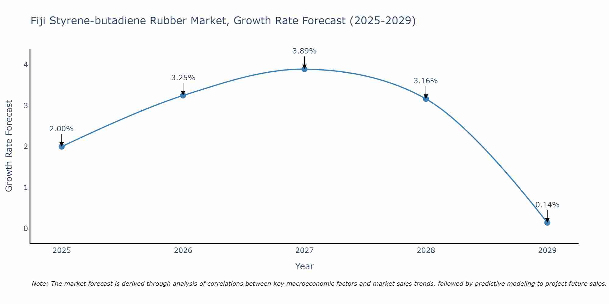 Fiji Styrene-butadiene Rubber Market Growth Rate